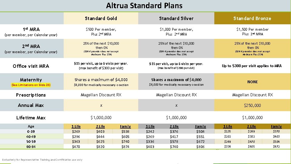 Altrua Standard Plans . Standard Gold Standard Silver Standard Bronze (per member, per Calendar