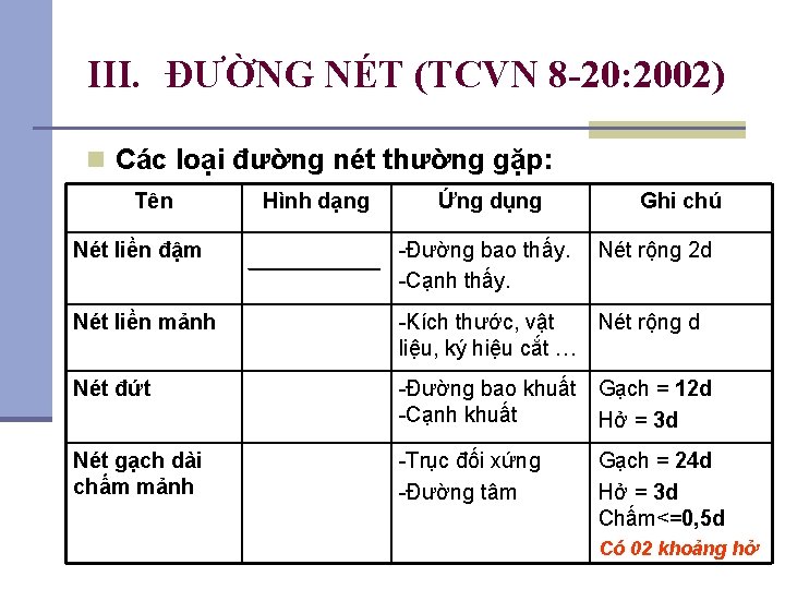 III. ĐƯỜNG NÉT (TCVN 8 -20: 2002) n Các loại đường nét thường gặp: