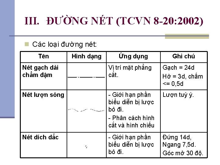 III. ĐƯỜNG NÉT (TCVN 8 -20: 2002) n Các loại đường nét: Tên Hình