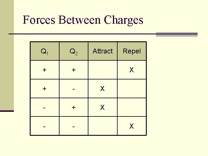 Forces Between Charges Q 1 Q 2 Attract + + + - X -
