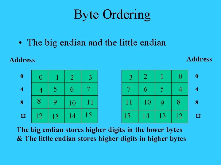 Byte Ordering • The big endian and the little endian Address 2 1 0