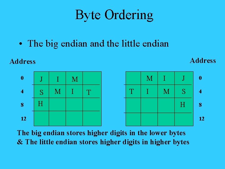 Byte Ordering • The big endian and the little endian Address 0 J I