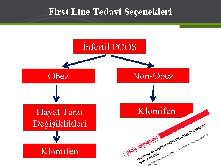 First Line Tedavi Seçenekleri İnfertil PCOS Obez Hayat Tarzı Değişiklikleri Klomifen Non-Obez Klomifen 