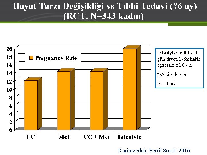 Hayat Tarzı Değişikliği vs Tıbbi Tedavi (? 6 ay) (RCT, N=343 kadın) Lifestyle: 500