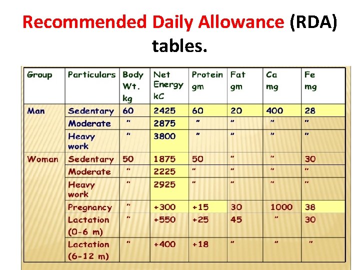 Recommended Daily Allowance (RDA) tables. 