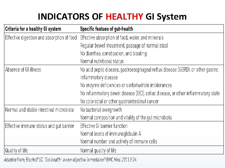INDICATORS OF HEALTHY GI System 