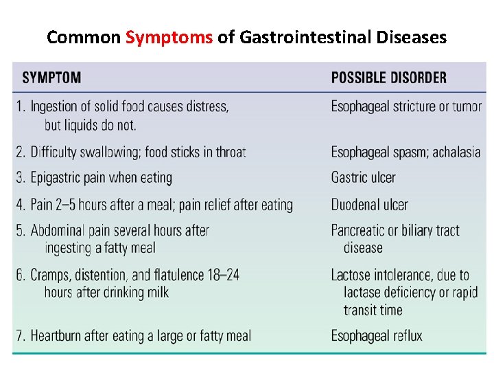 Common Symptoms of Gastrointestinal Diseases 
