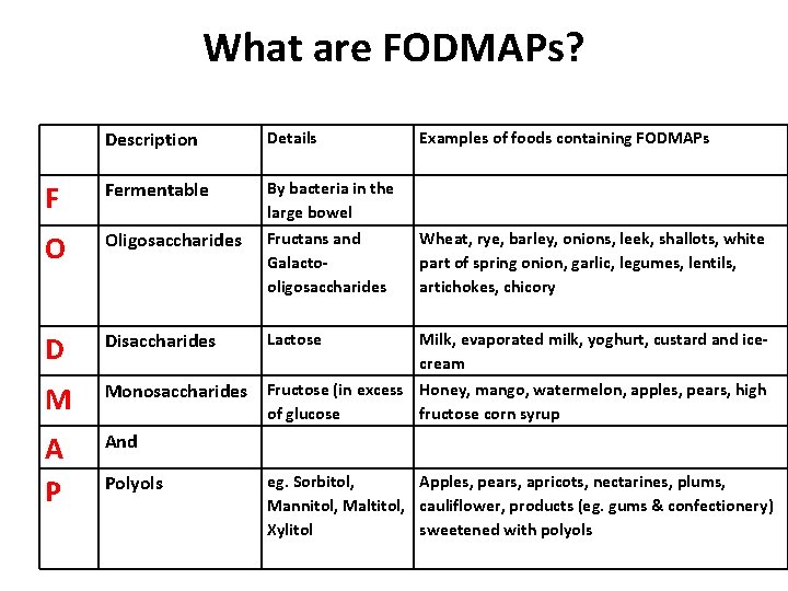 What are FODMAPs? Description Details Examples of foods containing FODMAPs F Fermentable O Oligosaccharides