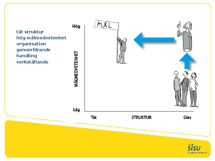 tät struktur hög målmedvetenhet organisation genomförande handling verkställande Creativity 
