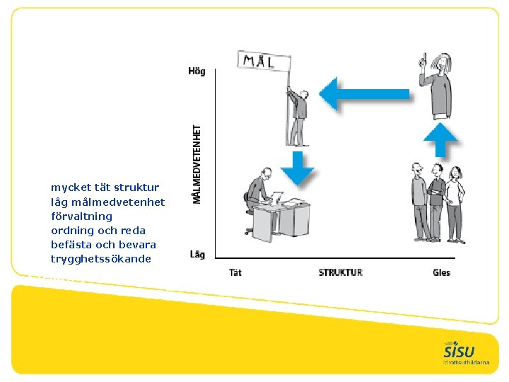 mycket tät struktur låg målmedvetenhet förvaltning ordning och reda befästa och bevara trygghetssökande Creativity