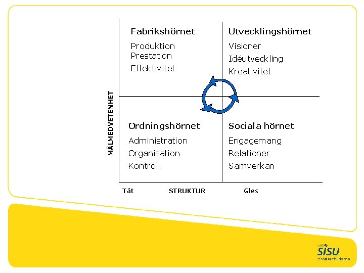 MÅLMEDVETENHET Fabrikshörnet Utvecklingshörnet Produktion Prestation Visioner Effektivitet Kreativitet Idéutveckling Ordningshörnet Sociala hörnet Administration Engagemang