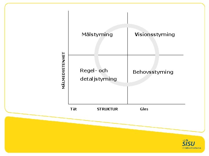 MÅLMEDVETENHET Målstyrning Regel- och Visionsstyrning Behovsstyrning detaljstyrning Tät STRUKTUR Gles 