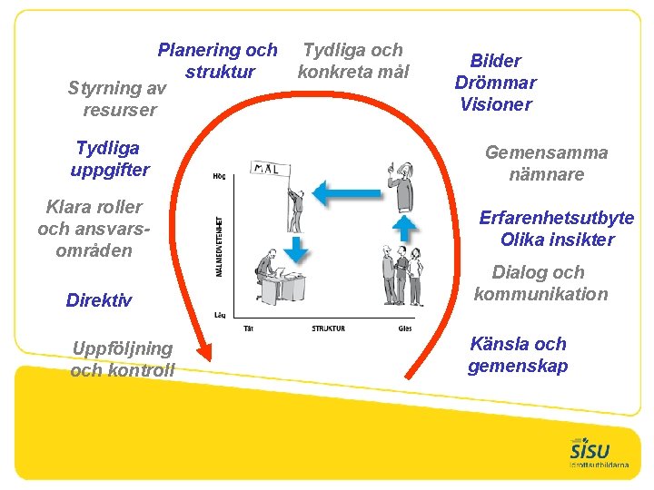 Planering och struktur Styrning av resurser Tydliga uppgifter Klara roller och ansvarsområden Tydliga och