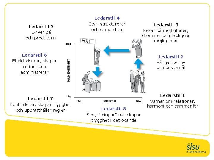 Ledarstil 5 Driver på och producerar Ledarstil 4 Styr, strukturerar och samordnar Ledarstil 6