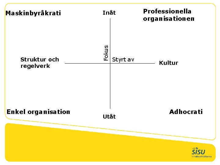 Struktur och regelverk Enkel organisation Inåt Fokus Maskinbyråkrati Styrt av Utåt Professionella organisationen Kultur