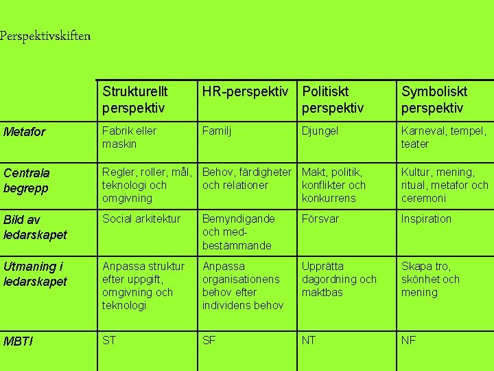 Perspektivskiften Strukturellt perspektiv HR-perspektiv Politiskt perspektiv Symboliskt perspektiv Metafor Fabrik eller maskin Familj Karneval,