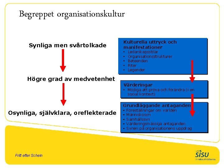 Begreppet organisationskultur Synliga men svårtolkade Kulturella uttryck och manifestationer • • • Ledarskapsstilar Organisationsstrukturer