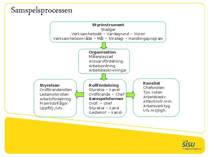 Samspelsprocessen Styrinstrument Stadgar Verksamhetsidé – Värdegrund – Vision Verksamhetsområde – Mål – Strategi –