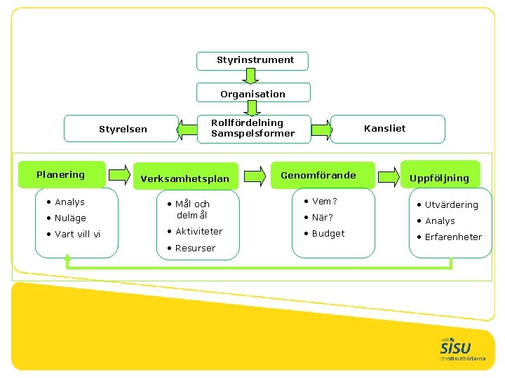 Styrinstrument Organisation Rollfördelning Samspelsformer Styrelsen Planering Verksamhetsplan Kansliet Genomförande Uppföljning • Vem? • Utvärdering