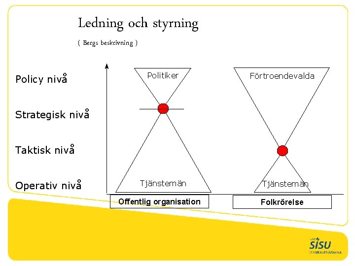 Ledning och styrning ( Bergs beskrivning ) Policy nivå Politiker Förtroendevalda Strategisk nivå Taktisk