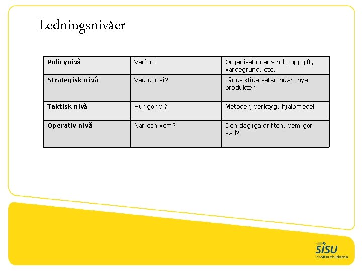 Ledningsnivåer Policynivå Varför? Organisationens roll, uppgift, värdegrund, etc. Strategisk nivå Vad gör vi? Långsiktiga