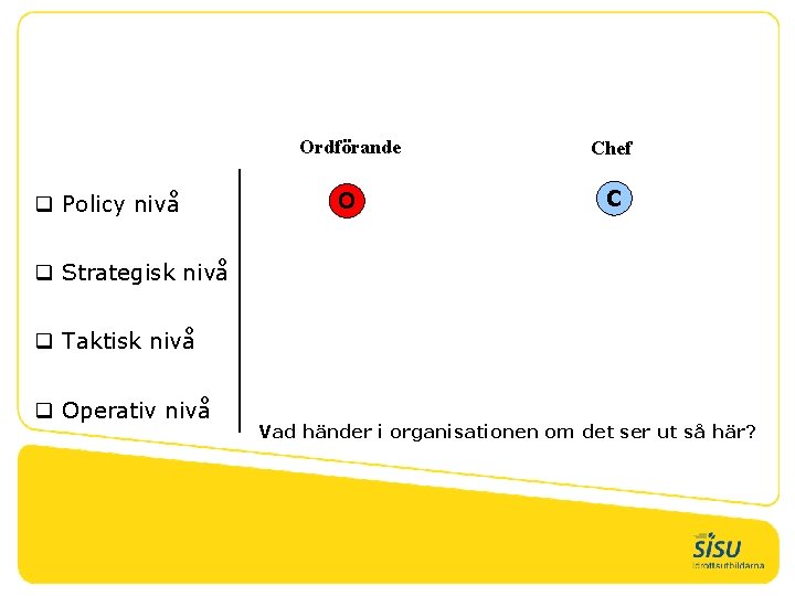 q Policy nivå Ordförande Chef O C q Strategisk nivå q Taktisk nivå q