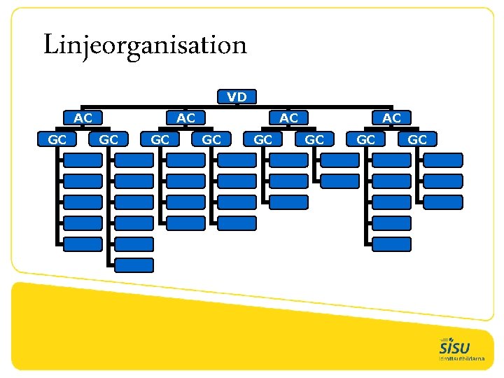 Linjeorganisation VD AC GC GC GC 