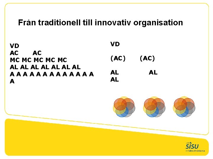 Från traditionell till innovativ organisation VD AC AC MC MC MC AL AL AAAAAAA