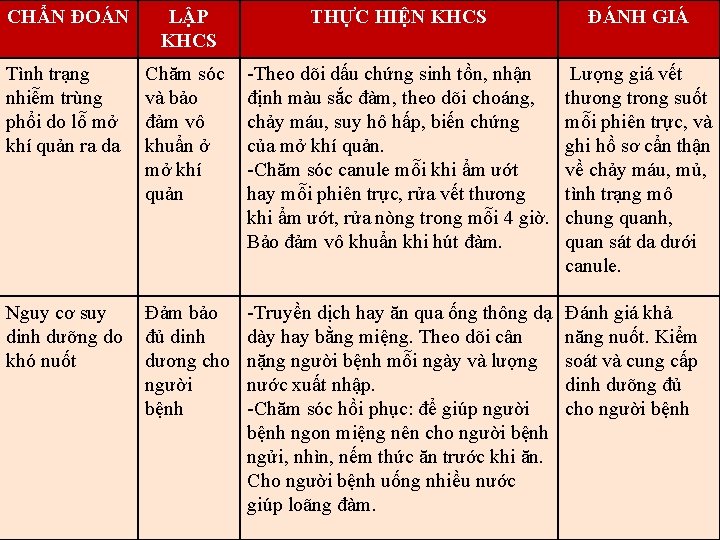 CHẨN ĐOÁN LẬP KHCS THỰC HIỆN KHCS ĐÁNH GIÁ Tình trạng nhiễm trùng phổi