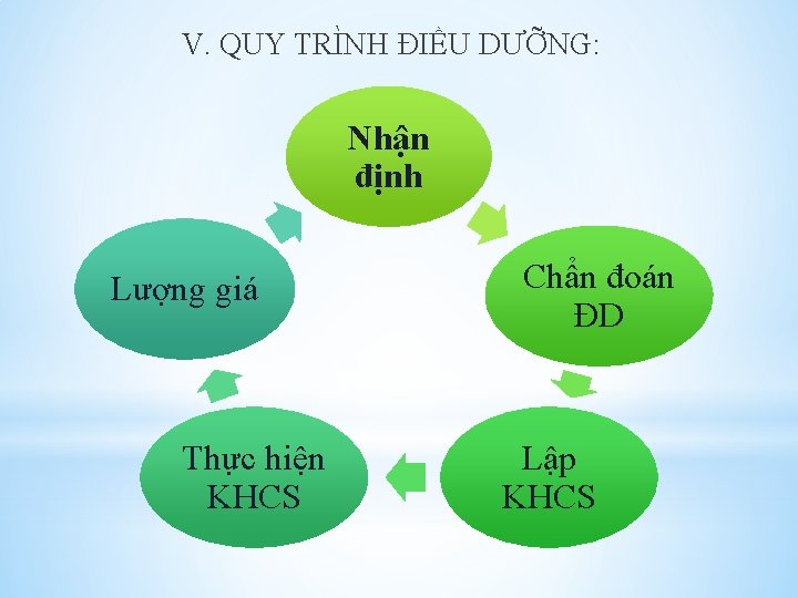 V. QUY TRÌNH ĐIỀU DƯỠNG: Nhận định Lượng giá Thực hiện KHCS Chẩn đoán