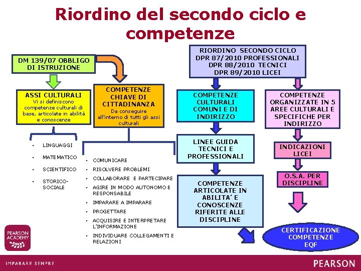 Riordino del secondo ciclo e competenze RIORDINO SECONDO CICLO DPR 87/2010 PROFESSIONALI DPR 88/2010