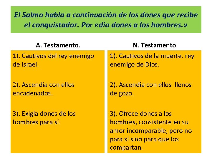 El Salmo habla a continuación de los dones que recibe el conquistador. Por «dio