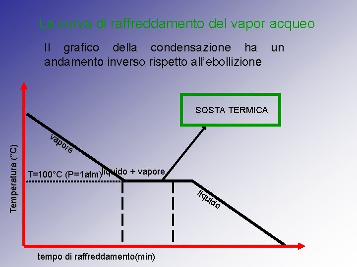 La curva di raffreddamento del vapor acqueo Il grafico della condensazione ha un andamento