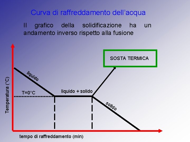 Curva di raffreddamento dell’acqua Il grafico della solidificazione ha andamento inverso rispetto alla fusione