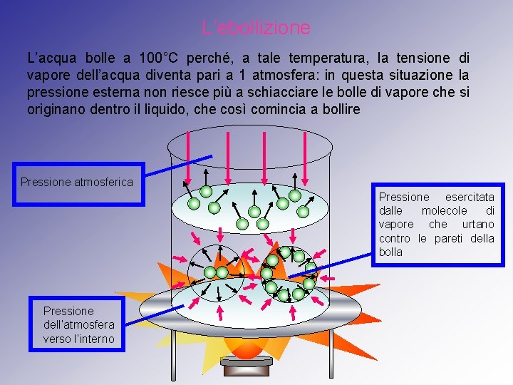 L’ebollizione L’acqua bolle a 100°C perché, a tale temperatura, la tensione di vapore dell’acqua