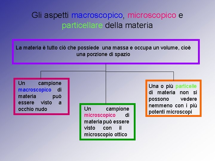 Gli aspetti macroscopico, microscopico e particellare della materia La materia è tutto ciò che