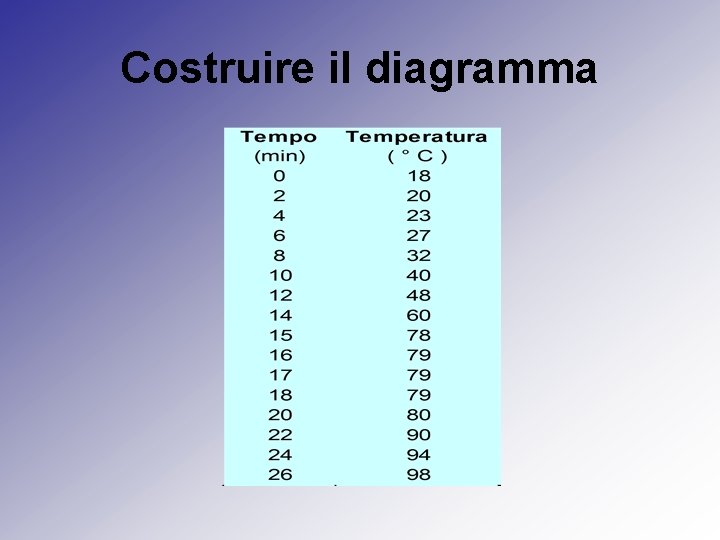 Costruire il diagramma 