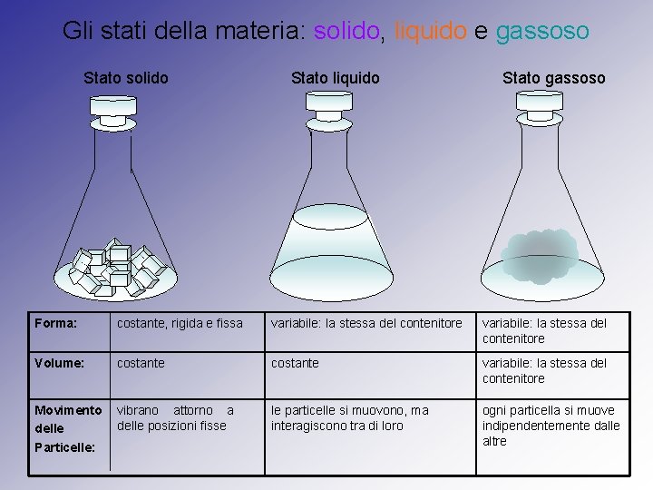 Gli stati della materia: solido, liquido e gassoso Stato solido Stato liquido Stato gassoso