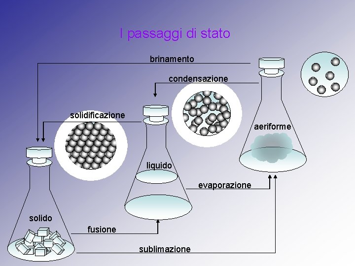 I passaggi di stato brinamento condensazione solidificazione aeriforme liquido evaporazione solido fusione sublimazione 