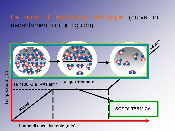 La curva di ebollizione dell’acqua (curva di riscaldamento di un liquido) e r po