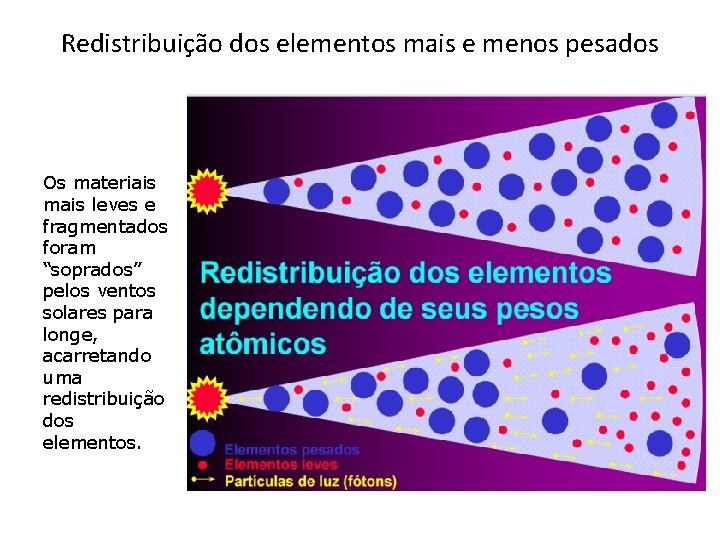 Redistribuição dos elementos mais e menos pesados Os materiais mais leves e fragmentados foram