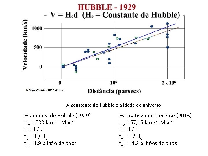 A constante de Hubble e a idade do universo Estimativa de Hubble (1929) Ho