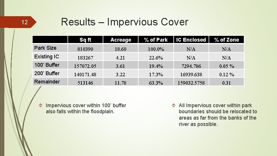 Results – Impervious Cover 12 Sq ft Acreage % of Park IC Enclosed %