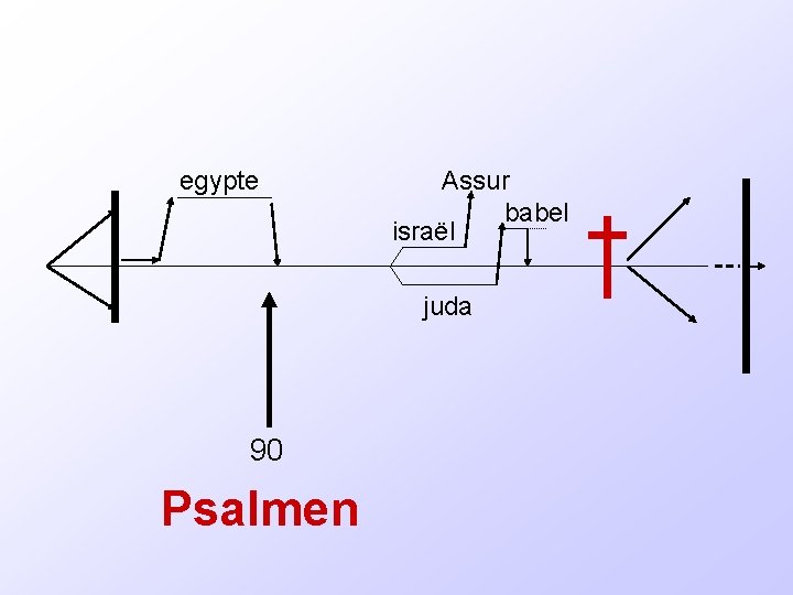 egypte Assur babel israël juda 90 Psalmen 