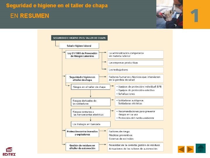 Seguridad e higiene en el taller de chapa EN RESUMEN 