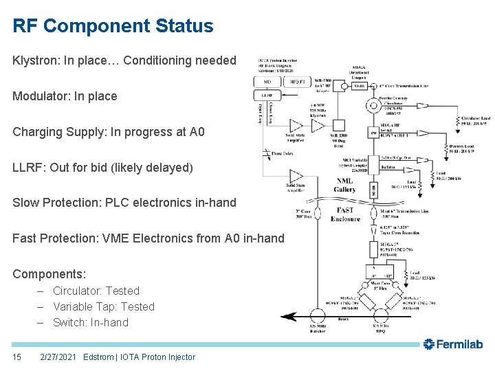 RF Component Status Klystron: In place… Conditioning needed Modulator: In place Charging Supply: In RF Component Status Klystron: In place… Conditioning needed Modulator: In place Charging Supply: In