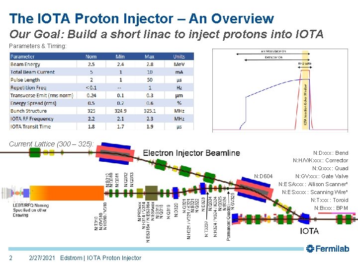 The IOTA Proton Injector – An Overview Our Goal: Build a short linac to The IOTA Proton Injector – An Overview Our Goal: Build a short linac to