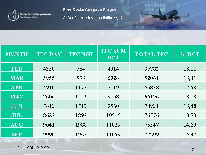 Free Route Airspace Prague 3. Současný stav a statistika využití MONTH TFC DAY TFC