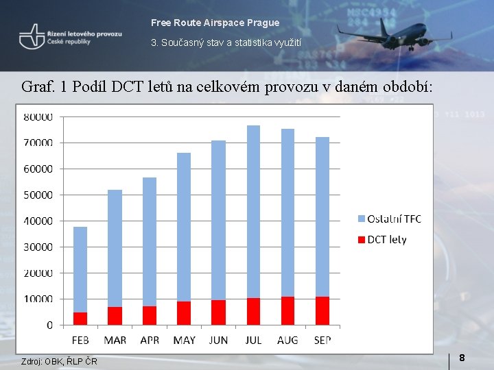 Free Route Airspace Prague 3. Současný stav a statistika využití Graf. 1 Podíl DCT