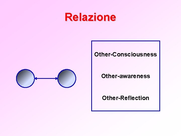 Relazione Other-Consciousness Other-awareness Other-Reflection 